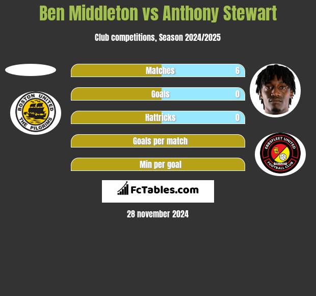 Ben Middleton vs Anthony Stewart h2h player stats