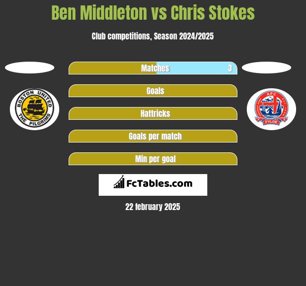 Ben Middleton vs Chris Stokes h2h player stats