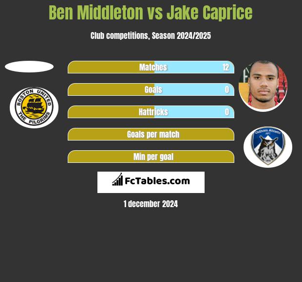 Ben Middleton vs Jake Caprice h2h player stats