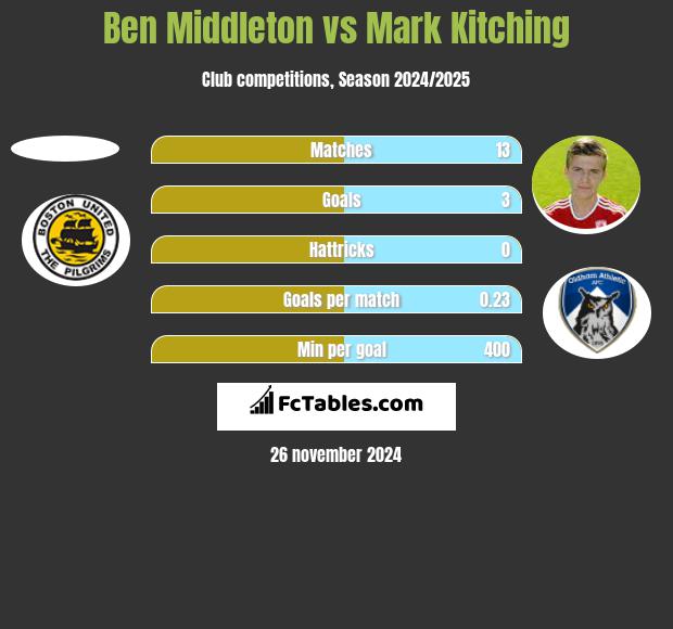 Ben Middleton vs Mark Kitching h2h player stats