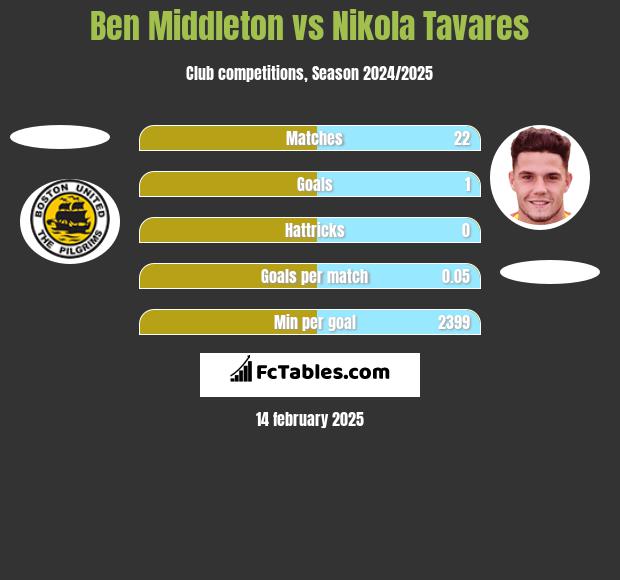 Ben Middleton vs Nikola Tavares h2h player stats