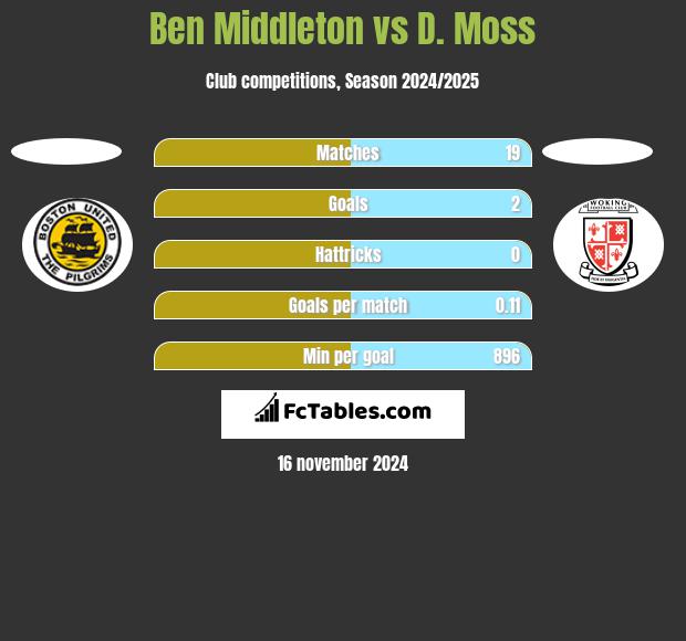 Ben Middleton vs D. Moss h2h player stats