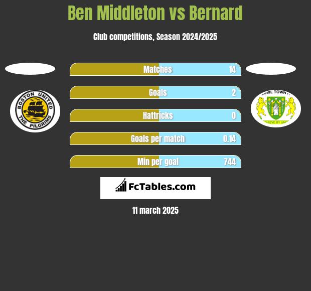 Ben Middleton vs Bernard h2h player stats