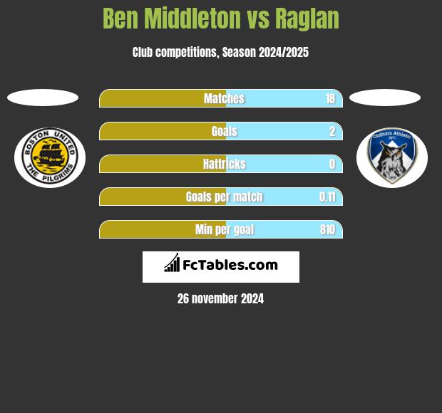 Ben Middleton vs Raglan h2h player stats