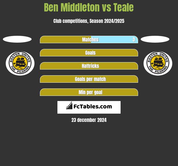 Ben Middleton vs Teale h2h player stats