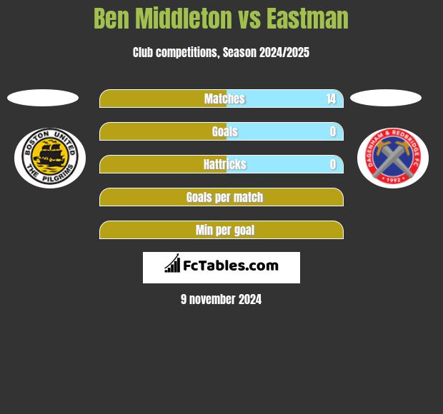 Ben Middleton vs Eastman h2h player stats