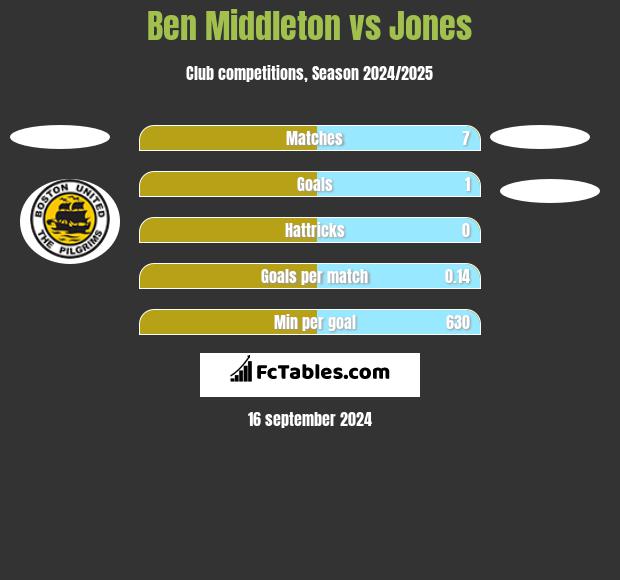 Ben Middleton vs Jones h2h player stats