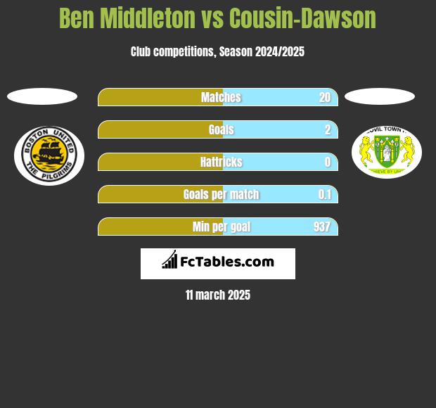 Ben Middleton vs Cousin-Dawson h2h player stats