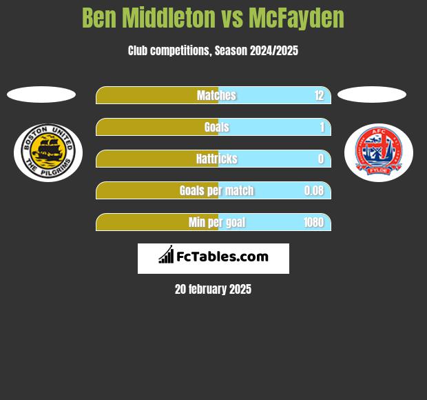 Ben Middleton vs McFayden h2h player stats