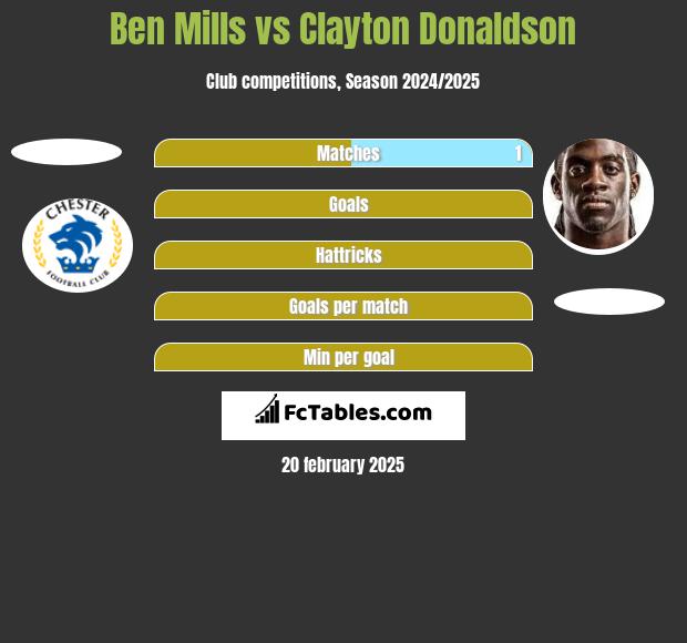 Ben Mills vs Clayton Donaldson h2h player stats