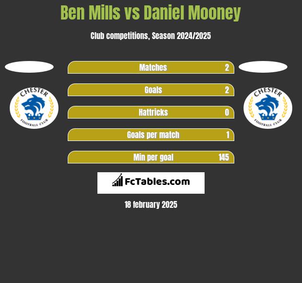 Ben Mills vs Daniel Mooney h2h player stats