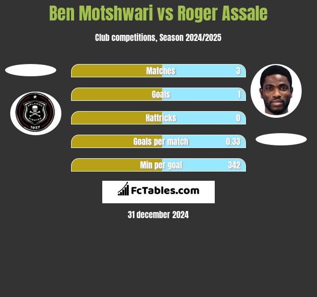 Ben Motshwari vs Roger Assale h2h player stats