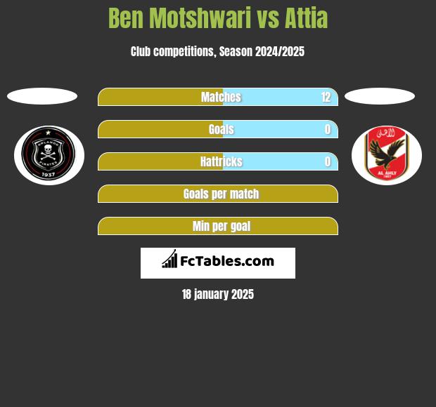 Ben Motshwari vs Attia h2h player stats