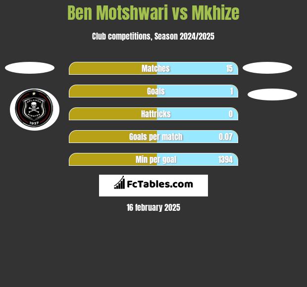 Ben Motshwari vs Mkhize h2h player stats