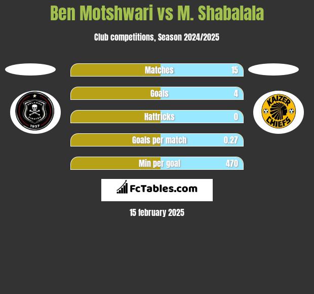 Ben Motshwari vs M. Shabalala h2h player stats