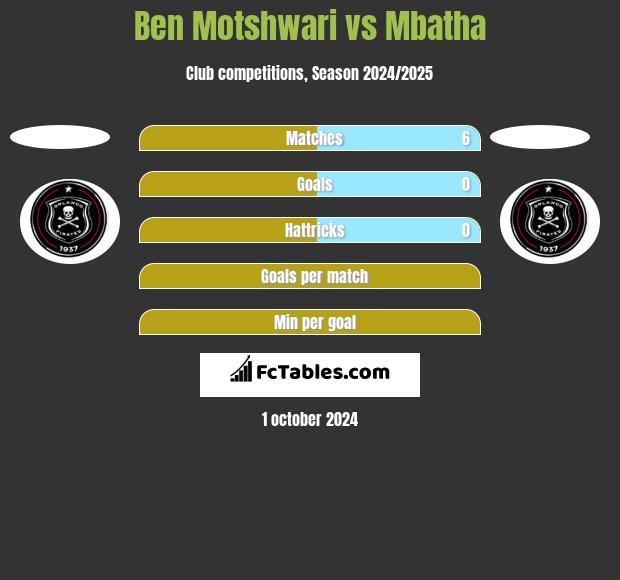 Ben Motshwari vs Mbatha h2h player stats