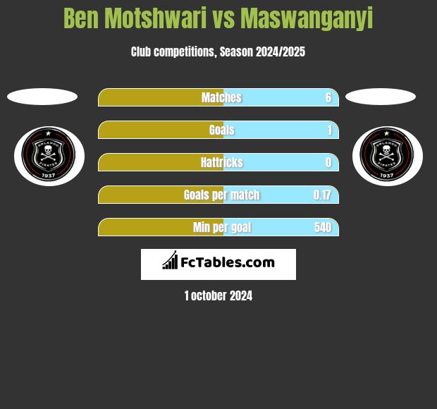 Ben Motshwari vs Maswanganyi h2h player stats