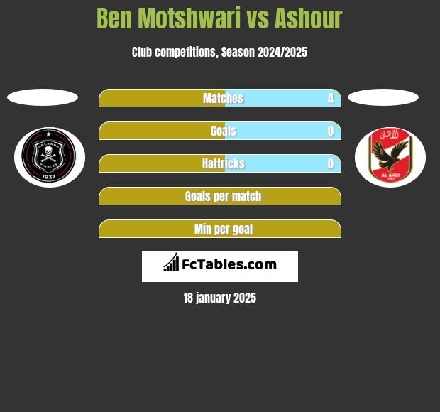 Ben Motshwari vs Ashour h2h player stats