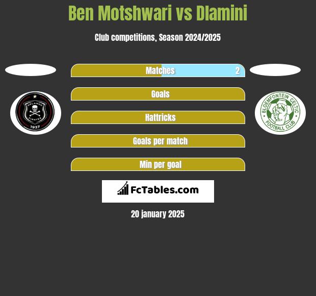 Ben Motshwari vs Dlamini h2h player stats