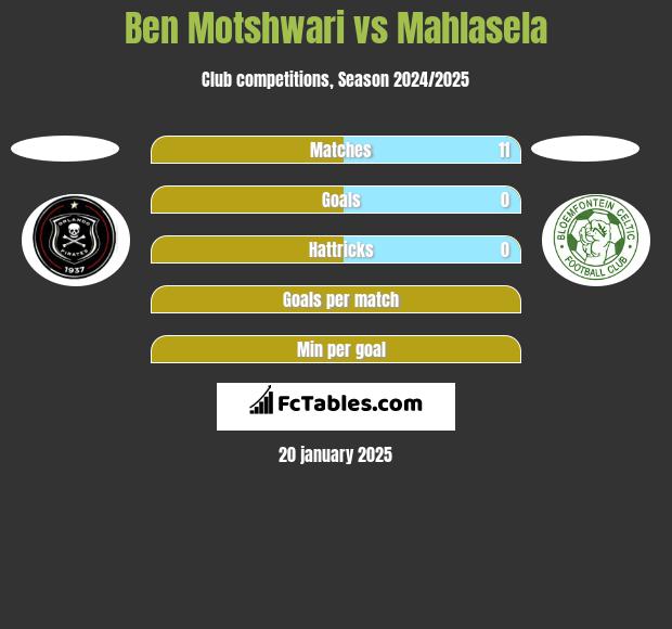 Ben Motshwari vs Mahlasela h2h player stats