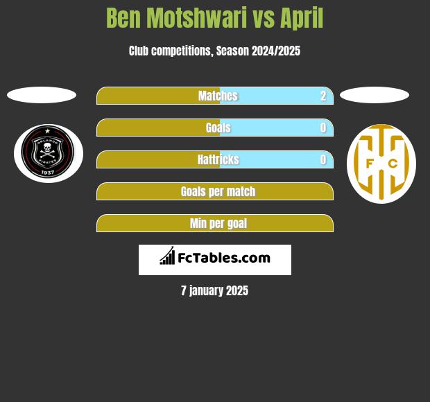 Ben Motshwari vs April h2h player stats