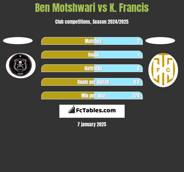 Ben Motshwari vs K. Francis h2h player stats