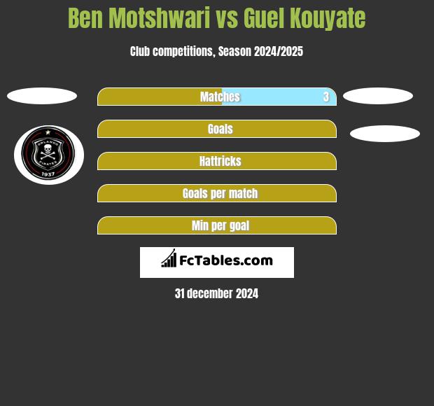 Ben Motshwari vs Guel Kouyate h2h player stats