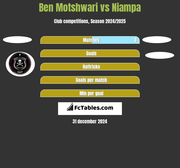 Ben Motshwari vs Niampa h2h player stats