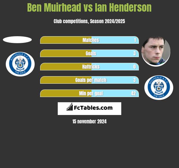 Ben Muirhead vs Ian Henderson h2h player stats