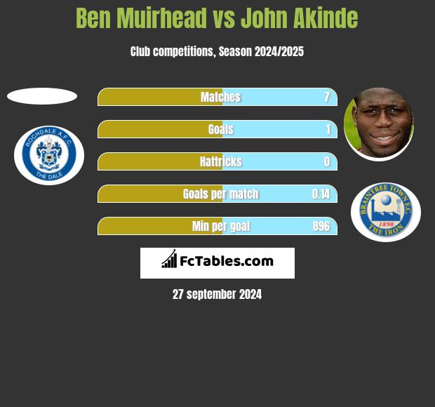 Ben Muirhead vs John Akinde h2h player stats