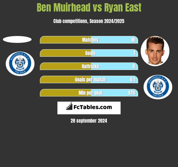 Ben Muirhead vs Ryan East h2h player stats