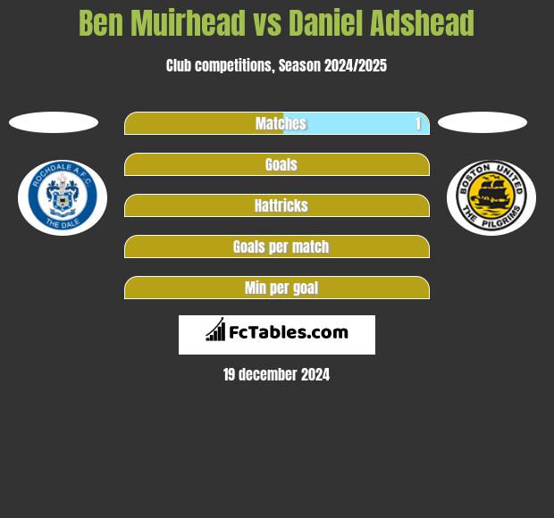 Ben Muirhead vs Daniel Adshead h2h player stats