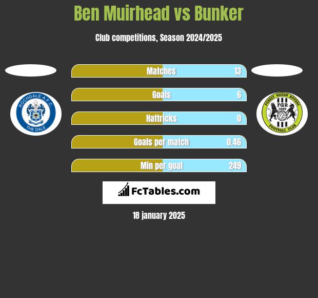 Ben Muirhead vs Bunker h2h player stats