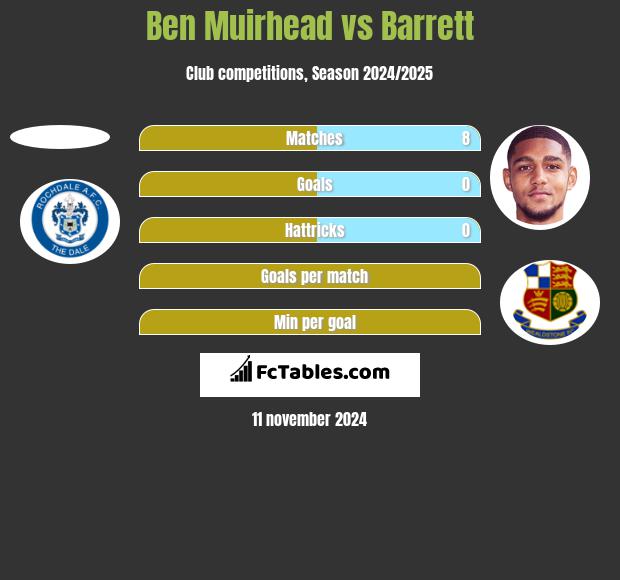 Ben Muirhead vs Barrett h2h player stats