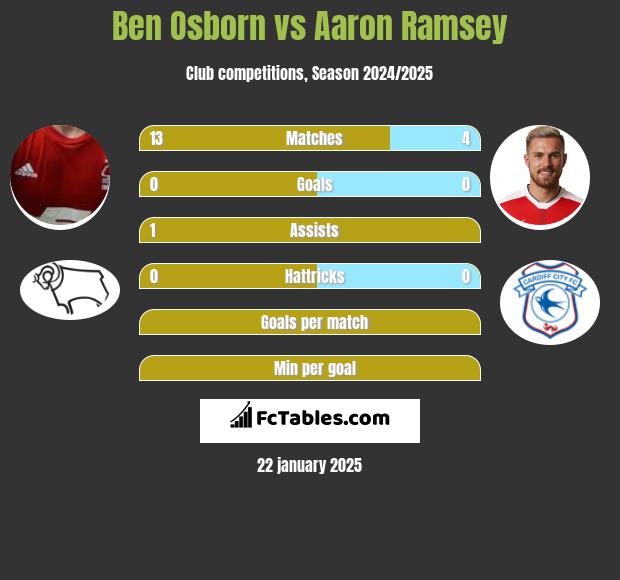 Ben Osborn vs Aaron Ramsey h2h player stats