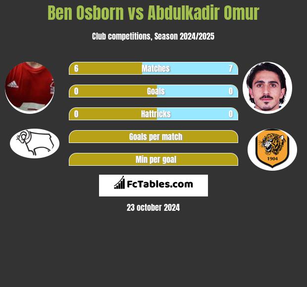 Ben Osborn vs Abdulkadir Omur h2h player stats