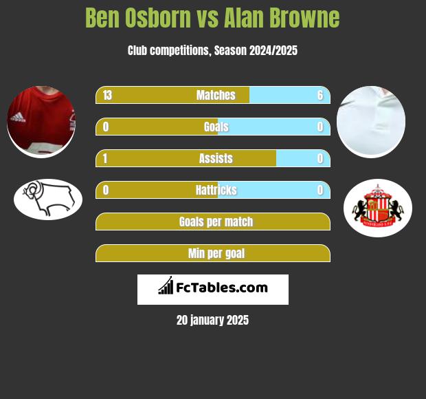 Ben Osborn vs Alan Browne h2h player stats