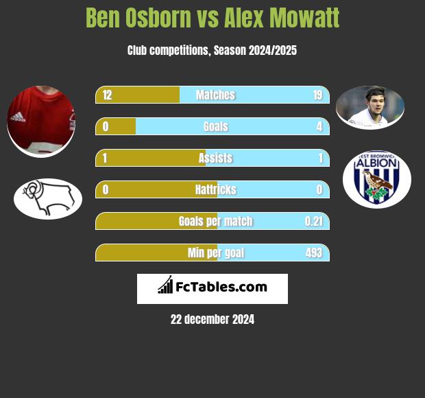 Ben Osborn vs Alex Mowatt h2h player stats