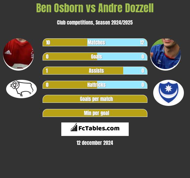 Ben Osborn vs Andre Dozzell h2h player stats