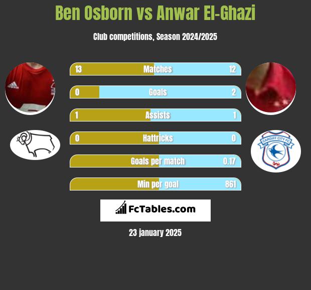 Ben Osborn vs Anwar El-Ghazi h2h player stats