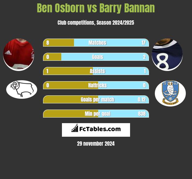 Ben Osborn vs Barry Bannan h2h player stats