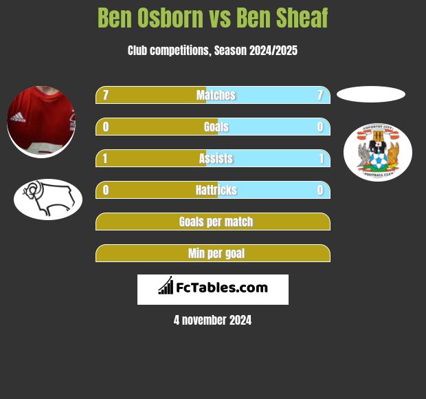 Ben Osborn vs Ben Sheaf h2h player stats