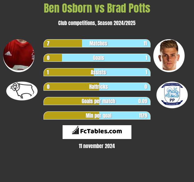 Ben Osborn vs Brad Potts h2h player stats