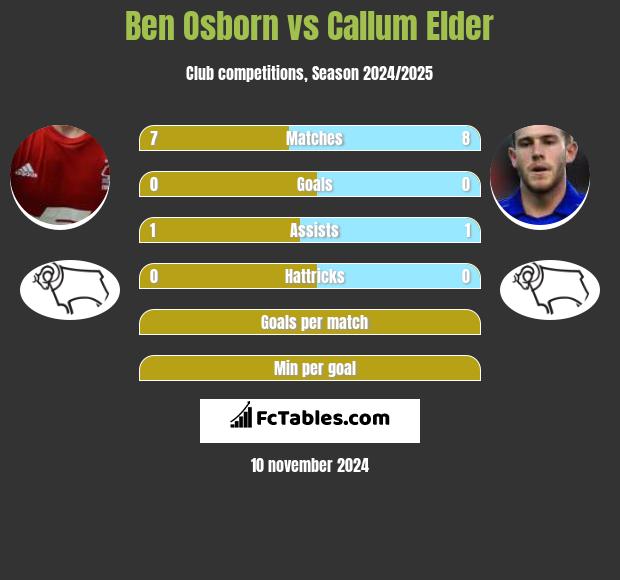 Ben Osborn vs Callum Elder h2h player stats