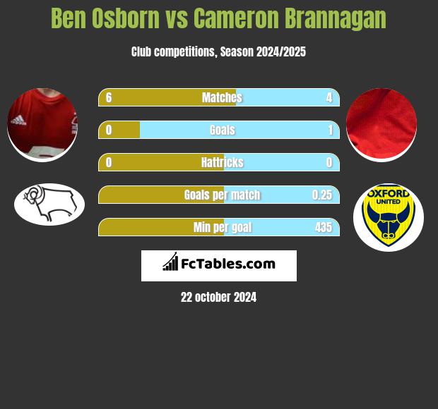 Ben Osborn vs Cameron Brannagan h2h player stats