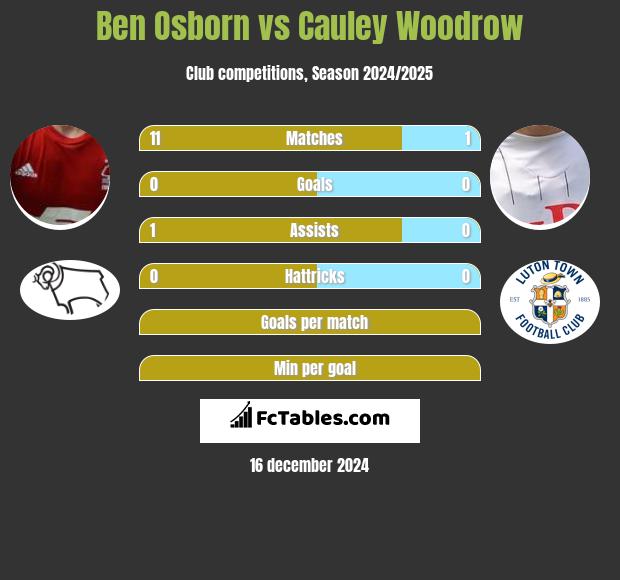 Ben Osborn vs Cauley Woodrow h2h player stats