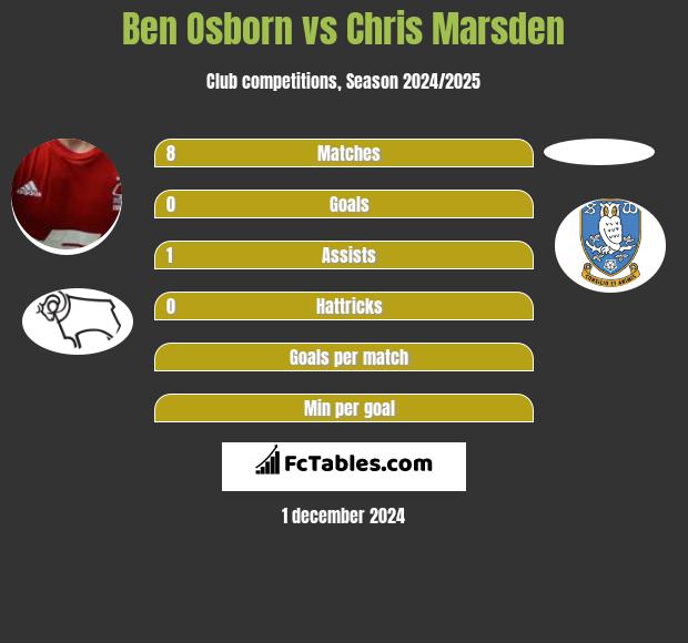 Ben Osborn vs Chris Marsden h2h player stats