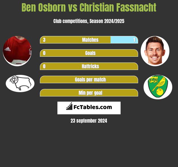 Ben Osborn vs Christian Fassnacht h2h player stats