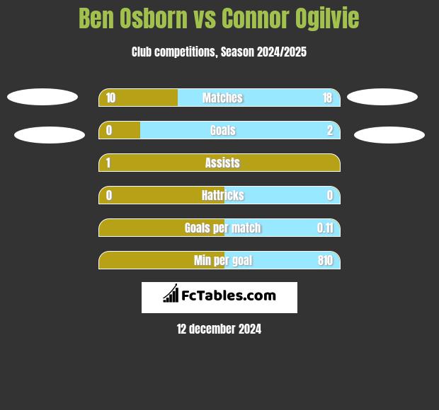 Ben Osborn vs Connor Ogilvie h2h player stats