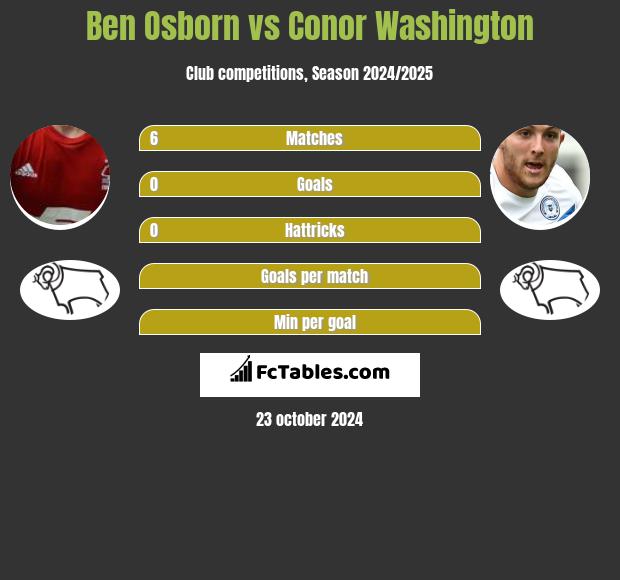 Ben Osborn vs Conor Washington h2h player stats